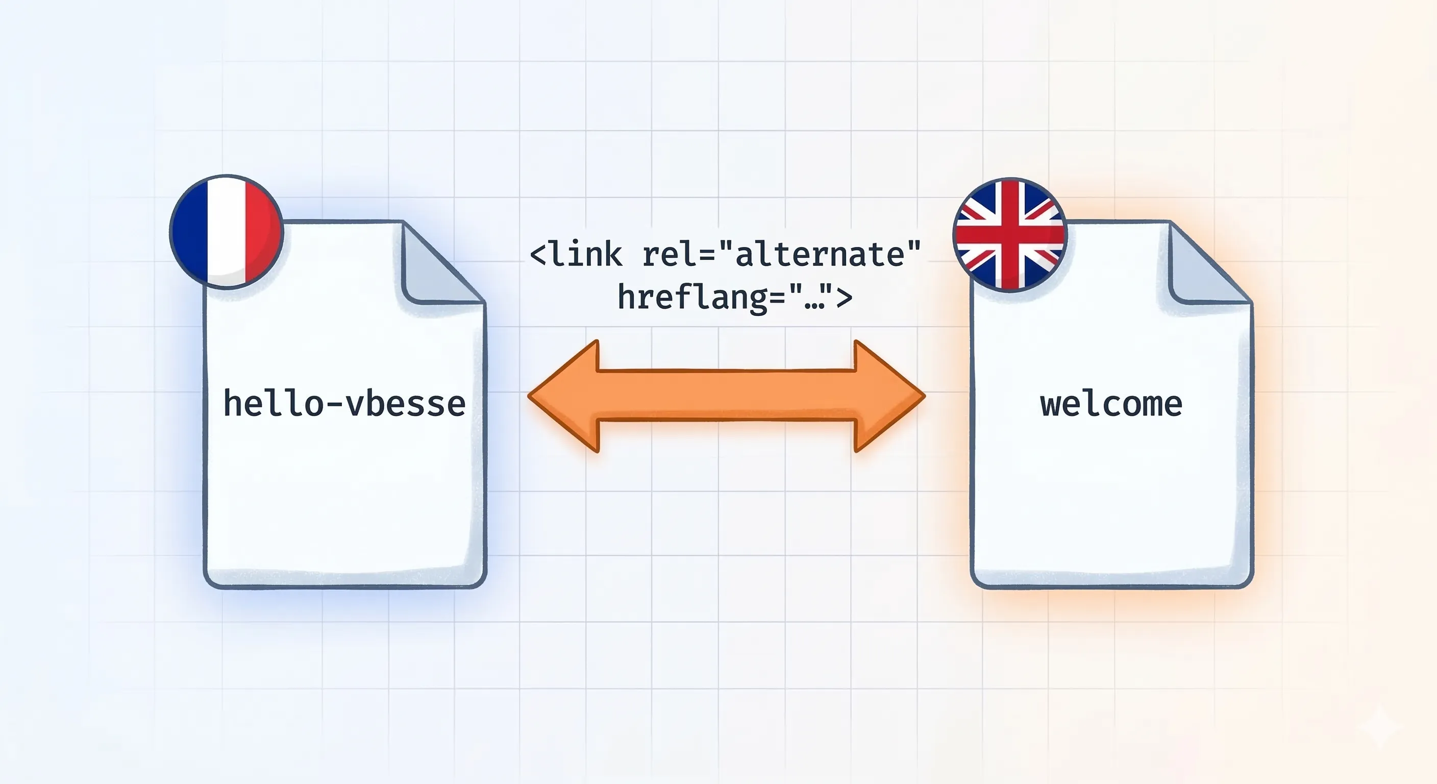 Schéma expliquant le fonctionnement de la balise HTML hreflang pour lier deux articles traduits. Image générée par IA.