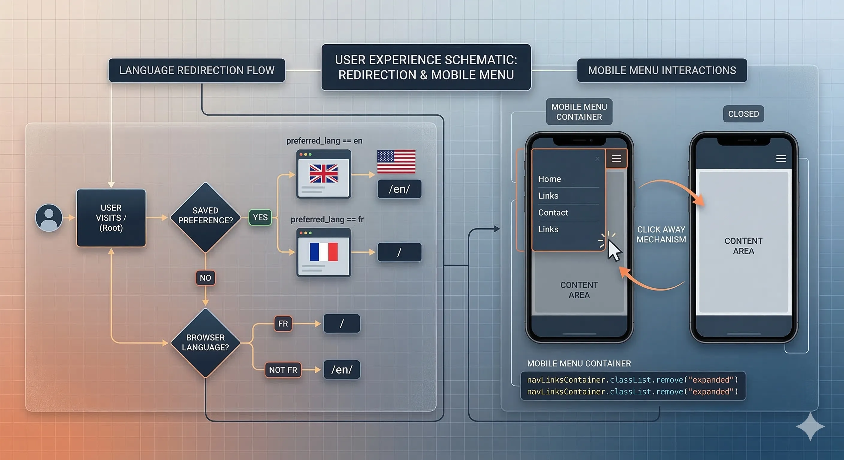 Schéma d'une interface utilisateur montrant la redirection linguistique et les interactions du menu mobile. Image générée par IA.