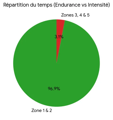 Répartition des zones cardiaques 80/20
