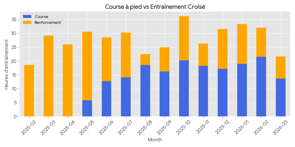 Graphique course vs entraînement croisé