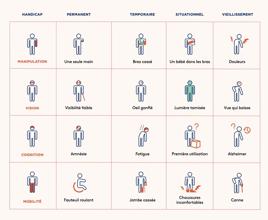 Un groupe de personnes avec différents handicaps (visuel, moteur, auditif) interagissant avec des appareils numériques, illustrant l'inclusivité et l'accessibilité web.